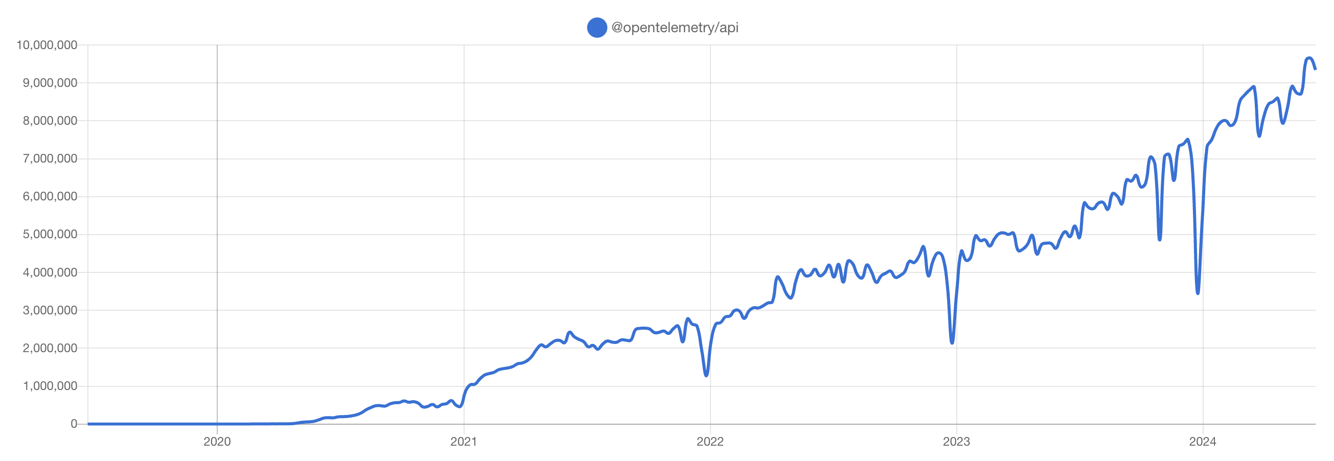 otel npm trends