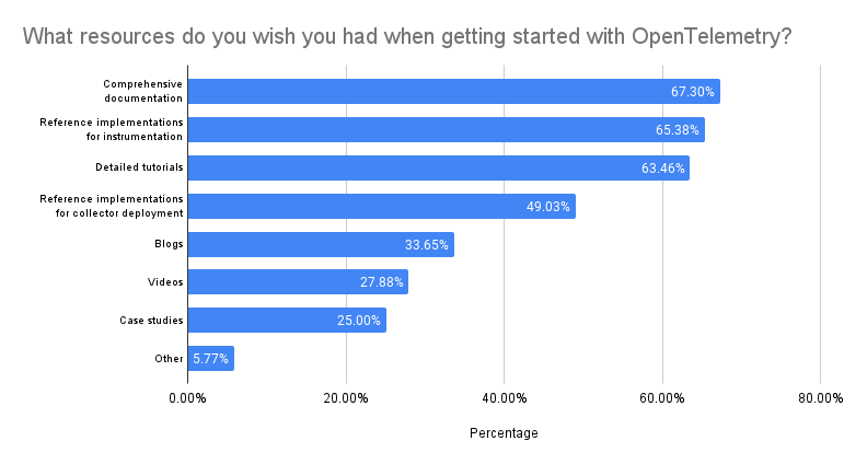 otel survey results