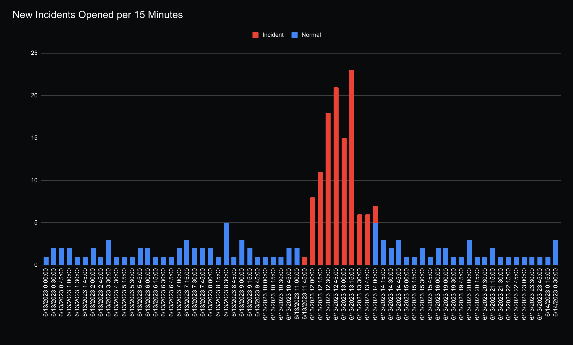 Number of Open Incidents Every 15m