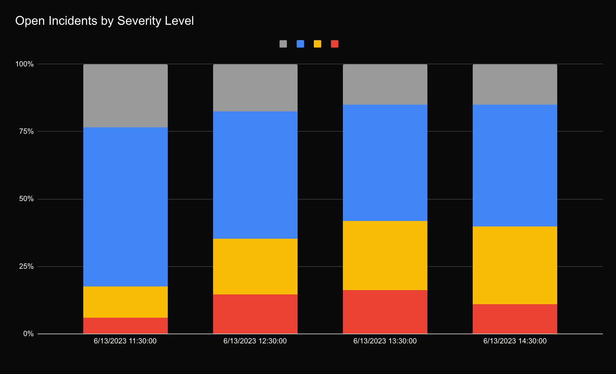 Number of Open Incidents by Normalized Severity Levels