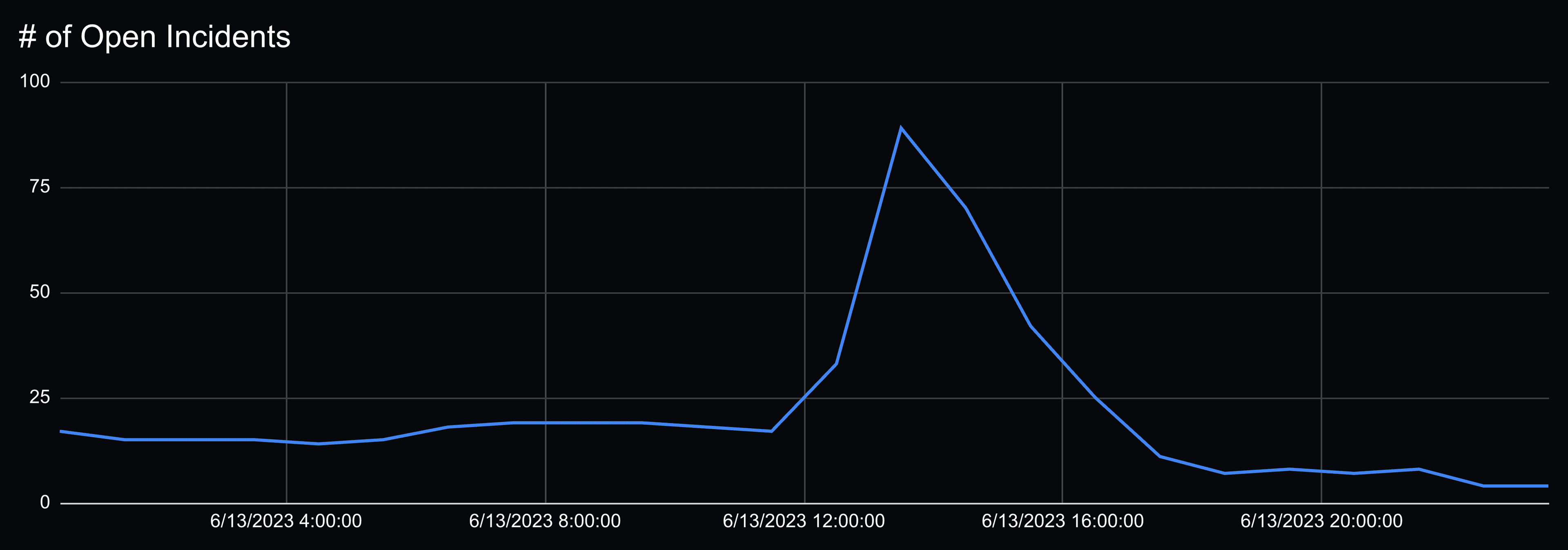 Number of Open Incidents